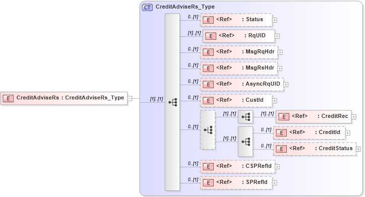 XSD Diagram of CreditAdviseRs in schema ifx170_creditadvise_xsd (Interactive Financial eXchange (IFX))