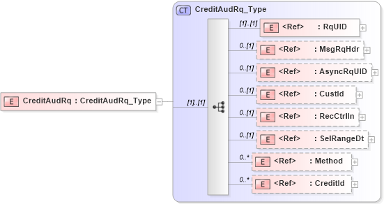 XSD Diagram of CreditAudRq in schema ifx170_creditaud_xsd (Interactive Financial eXchange (IFX))
