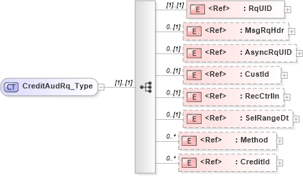 XSD Diagram of CreditAudRq_Type in schema ifx170_creditaud_xsd (Interactive Financial eXchange (IFX))