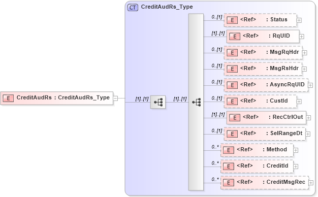 XSD Diagram of CreditAudRs in schema ifx170_creditaud_xsd (Interactive Financial eXchange (IFX))