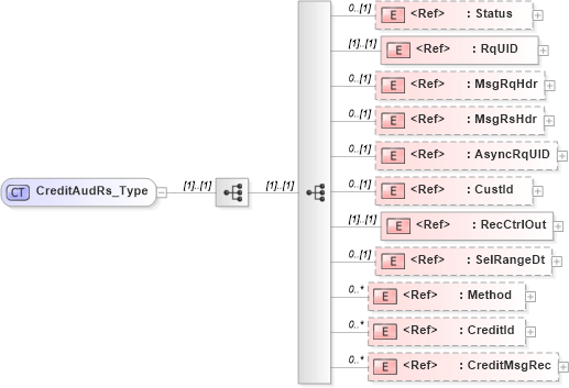 XSD Diagram of CreditAudRs_Type in schema ifx170_creditaud_xsd (Interactive Financial eXchange (IFX))