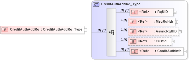 XSD Diagram of CreditAuthAddRq in schema ifx170_creditauthadd_xsd (Interactive Financial eXchange (IFX))