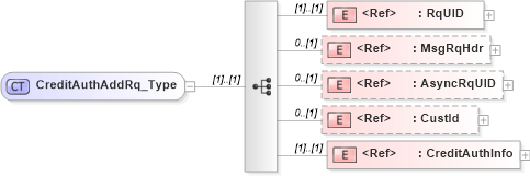 XSD Diagram of CreditAuthAddRq_Type in schema ifx170_creditauthadd_xsd (Interactive Financial eXchange (IFX))