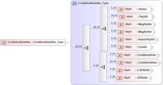 XSD Diagram of CreditAuthAddRs in schema ifx170_creditauthadd_xsd (Interactive Financial eXchange (IFX))