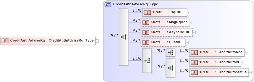 XSD Diagram of CreditAuthAdviseRq in schema ifx170_creditauthadvise_xsd (Interactive Financial eXchange (IFX))
