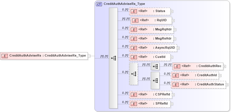 XSD Diagram of CreditAuthAdviseRs in schema ifx170_creditauthadvise_xsd (Interactive Financial eXchange (IFX))