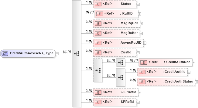 XSD Diagram of CreditAuthAdviseRs_Type in schema ifx170_creditauthadvise_xsd (Interactive Financial eXchange (IFX))
