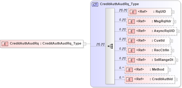 XSD Diagram of CreditAuthAudRq in schema ifx170_creditauthaud_xsd (Interactive Financial eXchange (IFX))