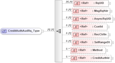 XSD Diagram of CreditAuthAudRq_Type in schema ifx170_creditauthaud_xsd (Interactive Financial eXchange (IFX))