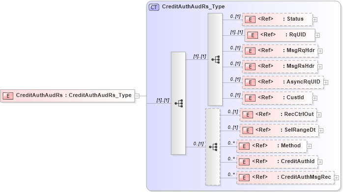 XSD Diagram of CreditAuthAudRs in schema ifx170_creditauthaud_xsd (Interactive Financial eXchange (IFX))