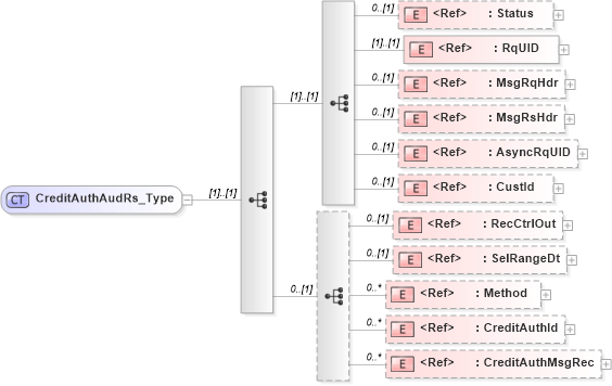 XSD Diagram of CreditAuthAudRs_Type in schema ifx170_creditauthaud_xsd (Interactive Financial eXchange (IFX))