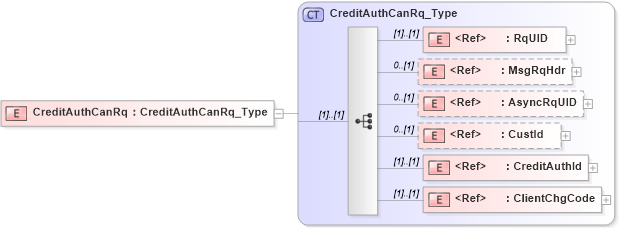 XSD Diagram of CreditAuthCanRq in schema ifx170_creditauthcan_xsd (Interactive Financial eXchange (IFX))
