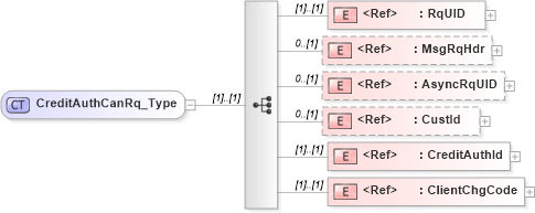 XSD Diagram of CreditAuthCanRq_Type in schema ifx170_creditauthcan_xsd (Interactive Financial eXchange (IFX))