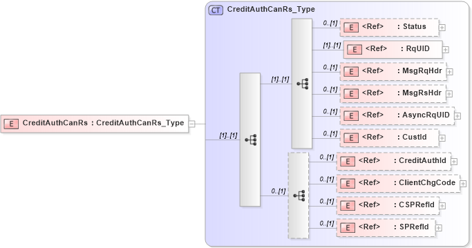 XSD Diagram of CreditAuthCanRs in schema ifx170_creditauthcan_xsd (Interactive Financial eXchange (IFX))