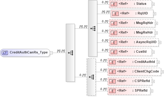 XSD Diagram of CreditAuthCanRs_Type in schema ifx170_creditauthcan_xsd (Interactive Financial eXchange (IFX))