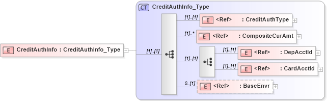 XSD Diagram of CreditAuthInfo in schema ifx170_creditlib_xsd (Interactive Financial eXchange (IFX))