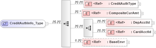 XSD Diagram of CreditAuthInfo_Type in schema ifx170_creditlib_xsd (Interactive Financial eXchange (IFX))
