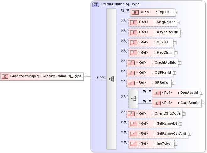 XSD Diagram of CreditAuthInqRq in schema ifx170_creditauthinq_xsd (Interactive Financial eXchange (IFX))