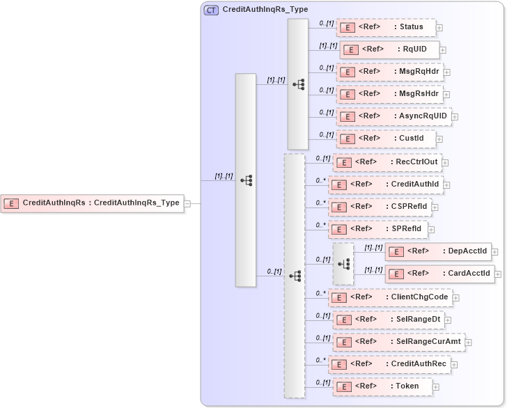 XSD Diagram of CreditAuthInqRs in schema ifx170_creditauthinq_xsd (Interactive Financial eXchange (IFX))