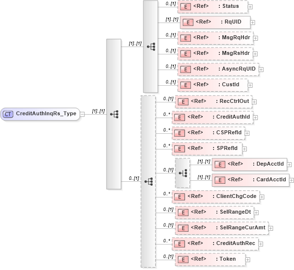 XSD Diagram of CreditAuthInqRs_Type in schema ifx170_creditauthinq_xsd (Interactive Financial eXchange (IFX))