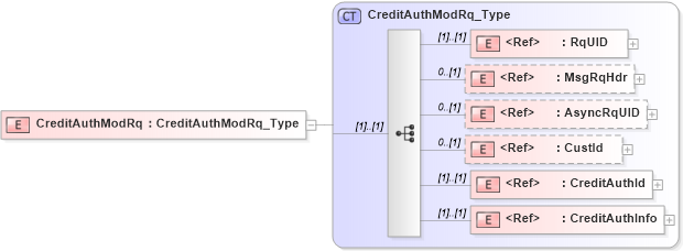 XSD Diagram of CreditAuthModRq in schema ifx170_creditauthmod_xsd (Interactive Financial eXchange (IFX))
