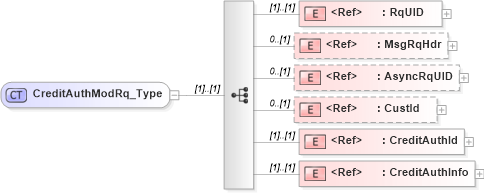 XSD Diagram of CreditAuthModRq_Type in schema ifx170_creditauthmod_xsd (Interactive Financial eXchange (IFX))