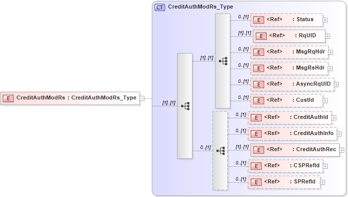 XSD Diagram of CreditAuthModRs in schema ifx170_creditauthmod_xsd (Interactive Financial eXchange (IFX))