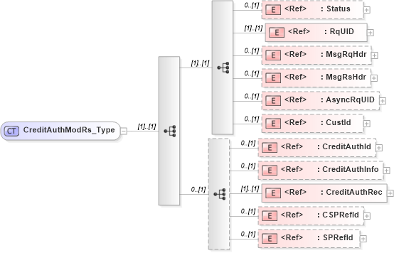 XSD Diagram of CreditAuthModRs_Type in schema ifx170_creditauthmod_xsd (Interactive Financial eXchange (IFX))