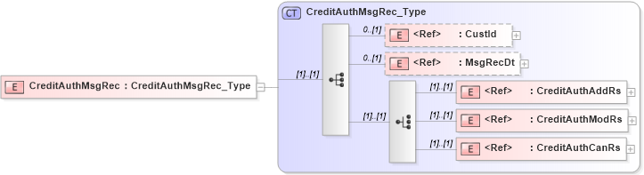 XSD Diagram of CreditAuthMsgRec in schema ifx170_creditlib_xsd (Interactive Financial eXchange (IFX))