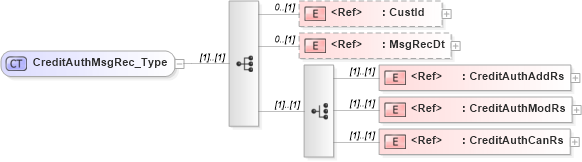 XSD Diagram of CreditAuthMsgRec_Type in schema ifx170_creditlib_xsd (Interactive Financial eXchange (IFX))