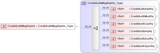 XSD Diagram of CreditAuthMsgRqInfo in schema ifx170_creditlib_xsd (Interactive Financial eXchange (IFX))