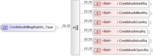 XSD Diagram of CreditAuthMsgRqInfo_Type in schema ifx170_creditlib_xsd (Interactive Financial eXchange (IFX))