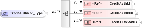 XSD Diagram of CreditAuthRec_Type in schema ifx170_creditlib_xsd (Interactive Financial eXchange (IFX))