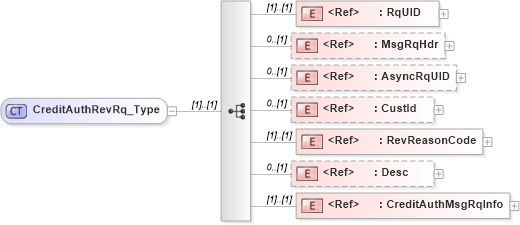 XSD Diagram of CreditAuthRevRq_Type in schema ifx170_creditauthrev_xsd (Interactive Financial eXchange (IFX))