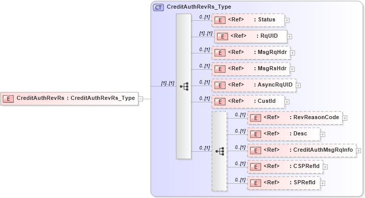 XSD Diagram of CreditAuthRevRs in schema ifx170_creditauthrev_xsd (Interactive Financial eXchange (IFX))