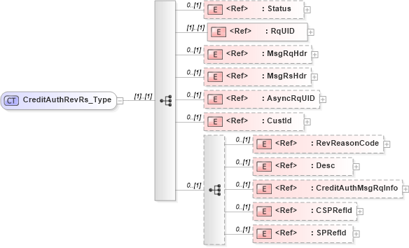 XSD Diagram of CreditAuthRevRs_Type in schema ifx170_creditauthrev_xsd (Interactive Financial eXchange (IFX))