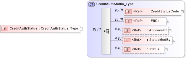 XSD Diagram of CreditAuthStatus in schema ifx170_creditlib_xsd (Interactive Financial eXchange (IFX))