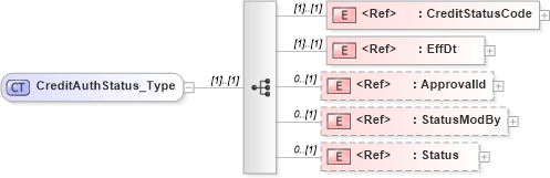 XSD Diagram of CreditAuthStatus_Type in schema ifx170_creditlib_xsd (Interactive Financial eXchange (IFX))
