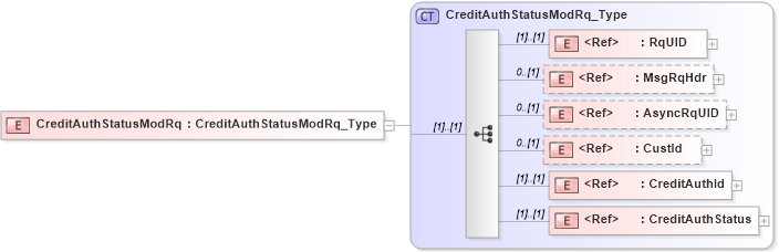 XSD Diagram of CreditAuthStatusModRq in schema ifx170_creditauthstatusmod_xsd (Interactive Financial eXchange (IFX))