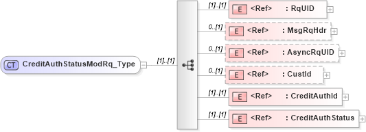 XSD Diagram of CreditAuthStatusModRq_Type in schema ifx170_creditauthstatusmod_xsd (Interactive Financial eXchange (IFX))