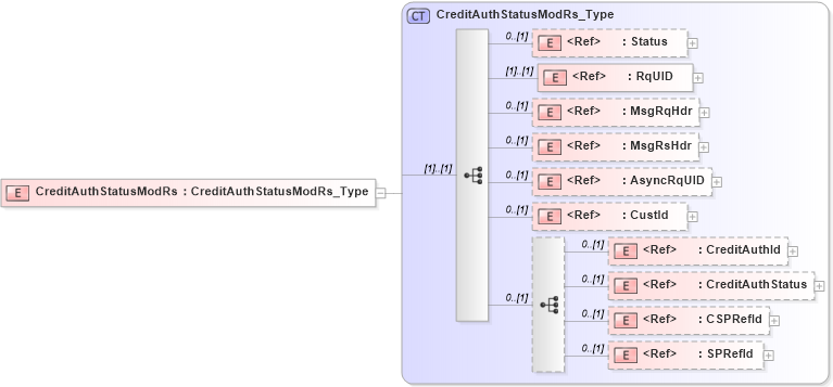 XSD Diagram of CreditAuthStatusModRs in schema ifx170_creditauthstatusmod_xsd (Interactive Financial eXchange (IFX))