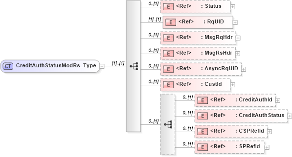 XSD Diagram of CreditAuthStatusModRs_Type in schema ifx170_creditauthstatusmod_xsd (Interactive Financial eXchange (IFX))