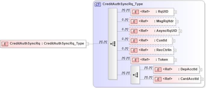 XSD Diagram of CreditAuthSyncRq in schema ifx170_creditauthsync_xsd (Interactive Financial eXchange (IFX))