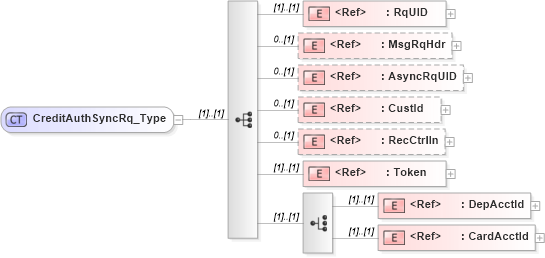 XSD Diagram of CreditAuthSyncRq_Type in schema ifx170_creditauthsync_xsd (Interactive Financial eXchange (IFX))