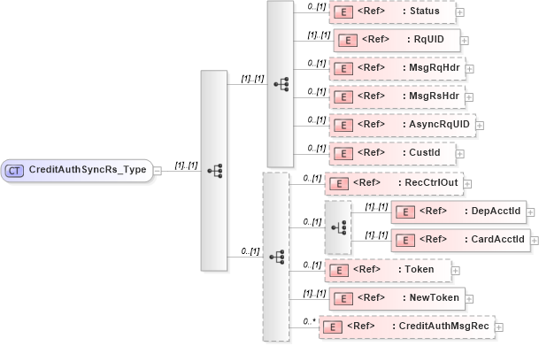 XSD Diagram of CreditAuthSyncRs_Type in schema ifx170_creditauthsync_xsd (Interactive Financial eXchange (IFX))