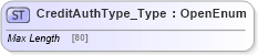 XSD Diagram of CreditAuthType_Type in schema ifx170_corelib_xsd (Interactive Financial eXchange (IFX))