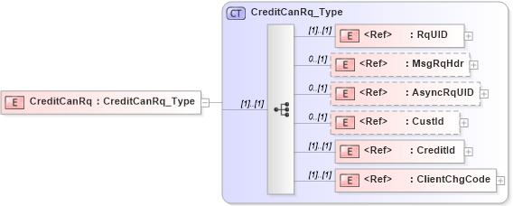 XSD Diagram of CreditCanRq in schema ifx170_creditcan_xsd (Interactive Financial eXchange (IFX))