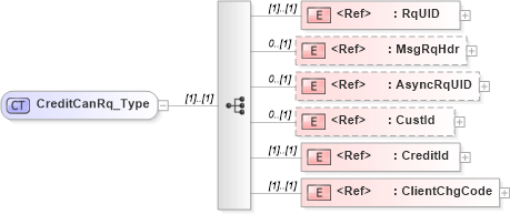 XSD Diagram of CreditCanRq_Type in schema ifx170_creditcan_xsd (Interactive Financial eXchange (IFX))