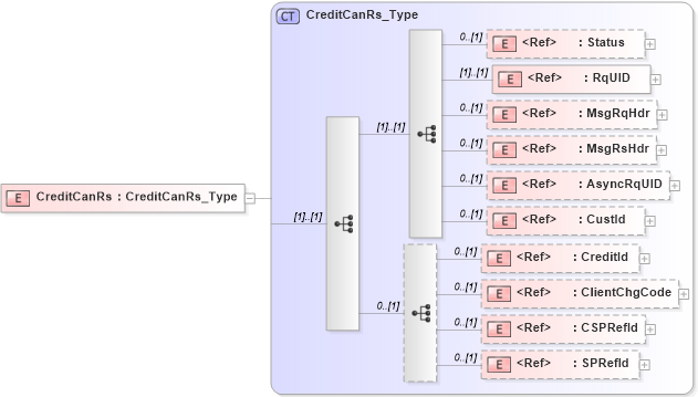 XSD Diagram of CreditCanRs in schema ifx170_creditcan_xsd (Interactive Financial eXchange (IFX))