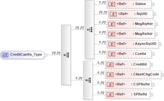 XSD Diagram of CreditCanRs_Type in schema ifx170_creditcan_xsd (Interactive Financial eXchange (IFX))